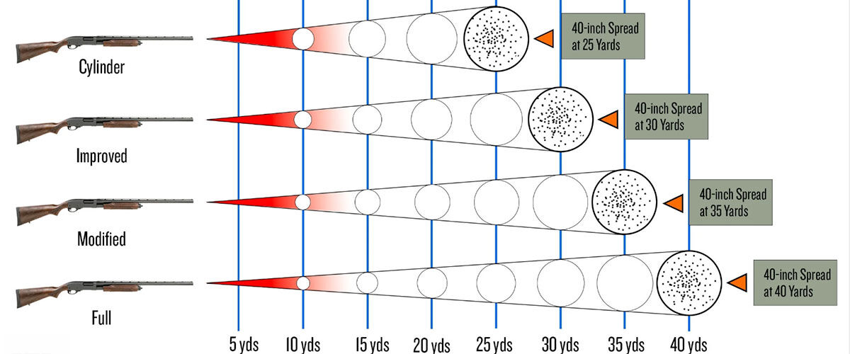 Chart showing different choke patterns and 5-40 yards