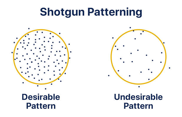 Shotgun Patterning; Desirable Pattern and Undesirable Pattern
